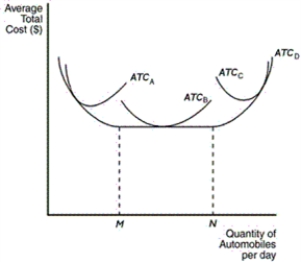 Figure 13-5 This figure depicts average total cost functions for a firm that produces automobiles.    -Refer to Figure 13-5.Which curve represents the long-run average total cost A) ATC<sub>A</sub> B) ATC<sub>B</sub> C) ATC<sub>C</sub> D) ATC<sub>D</sub>