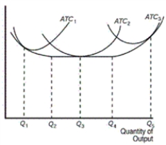 Figure 13-6    -Refer to Figure 13-6.What do the three average-total-cost curves on the diagram correspond to A) three different time horizons B) three different products C) three different firms D) three different factory sizes