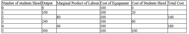 The economic student association at the University X is hiring students to make banners  I love economics  for the coming conference.Complete the following table and plot the production function and the cost function for producing banners.   
