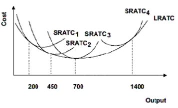 A firm faces the following long-run total-cost curve and is deciding what size factory to build.Refer to the graph below to answer the following questions: a.When this firm is deciding what size factory to build,is it making a short-run or long-run decision b.If it wants to produce 200 units,what short-run total-cost curve is consistent with the factory it should choose  What about 450 units and 700 units c.Is the firm experiencing economies or diseconomies of scale between 200 and 700 units d.What is the minimum efficient scale of production facing this firm   