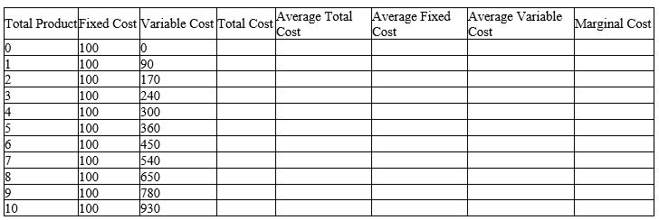 Complete the following table.   