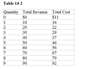 Table 14-2    -Refer to Table 14-2.What is the maximum profit available to this firm A) $2 B) $3 C) $4 D) $5