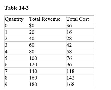 Table 14-3    -Refer to Table 14-3.At what quantity of output is marginal revenue equal to marginal cost A) 2 B) 4 C) 6 D) 8