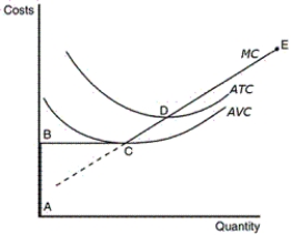 Figure 14-3    -Refer to Figure 14-3.What line segment best reflects the short-run supply curve for this firm A) BCD B) CD C) CE D) DE