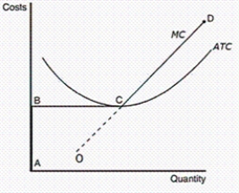 Figure 14-4    -Refer to Figure 14-4.This firm will exit the market for any price equal to which line segment A) BC B) OC C) OD D) CD