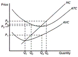 Figure 14-6    -Refer to Figure 14-6.When market price is P4,which area represents a profit-maximizing firm's total cost A) P₂ × Q₄ B) P4 × Q₁ C) P4 × Q₄ D) P₂ × Q₁
