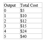 Table 14-4 A firm in a competitive market has the following cost structure:    -Refer to Table 14-4.When will this firm shut down and exit A) It will shut down if price falls below $3.33 and exit if it falls below $5. B) It will shut down if price falls below $5 and exit if it falls below $3.33. C) It will shut down and exit if price falls below $5. D) It will shut down if price falls below $7 and exit if it falls below $10.