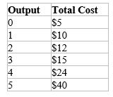 Table 14-5 A firm in a competitive market has the following cost structure:    -Refer to Table 14-5.If the market price is $4,what will this firm do A) It will shut down in the short run and exit in the long run. B) It will produce 2 units in the short run and exit in the long run. C) It will produce 3 units in the short run and exit in the long run. D) It will produce 4 units in the short run and exit in the long run.