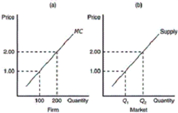 Figure 14-7 In the figure, panel (a)  depicts the linear marginal cost of a firm in a competitive market and panel (b)  depicts the linear market supply curve for a market with a fixed number of identical firms.    -Refer to Figure 14-7.If at a market price of $2.50,62,500 units of output are supplied to this market.How many identical firms are participating in this market A) 75 B) 100 C) 250 D) 300