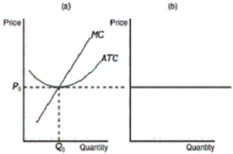 Figure 14-8    -Refer to Figure 14-8.If the figure in panel (a)  reflects the long-run equilibrium of a profit-maximizing firm in a competitive market,what does the figure in panel (b)  most likely show A) long-run market strategy B) long-run market production capacity C) long-run market demand D) long-run market supply