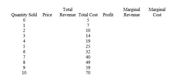 A firm is selling its product in a perfectly competitive market,and the price for its product is $10.Fill in the following table for the columns of price,total revenue,profit,marginal revenue,and marginal cost.If this firm is maximizing profit,how many units of output should it produce   