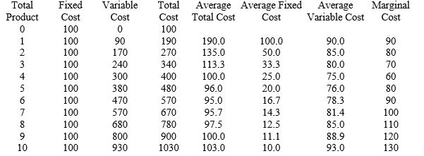 A firm is producing its output based on the following cost schedule.How many units of output should it produce when the price of the product is $70,$85,or $95,respectively,and what is the firm's short-run supply curve   