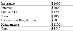 During spring break,four students are planning a trip from Toronto to Montreal (about 1000 km).They are indifferent between taking the bus and driving.The bus tickets for all four of them will cost $400.The cost of driving a car which one of them owns during a typical 10,000 km is as follows:     Will they still drive the car?