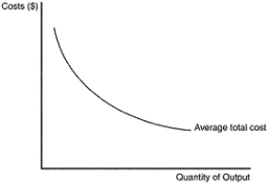 Figure 15-1    -Refer to Figure 15-1.The shape of the average-total-cost curve suggests an opportunity for a profit-maximizing monopolist to take advantage of what A) economies of scale B) diseconomies of scale C) decreasing marginal cost D) increasing marginal cost