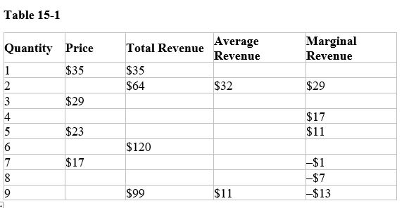 Table 15-1    -Refer to Table 15-1.When four units of output are produced and sold,what is the average revenue A) $17 B) $21 C) $23 D) $26