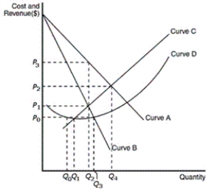 <strong>Figure 15-2 The figure below reflects the cost and revenue structure for a monopoly firm. Refer to Figure 15-2.Which curve depicts the demand curve for a monopoly firm</strong> A)A B)B C)C D)D