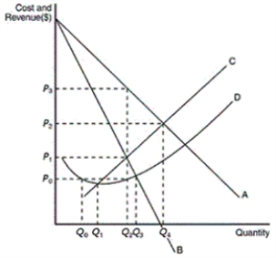 <strong>Figure 15-3 The figure below reflects the cost and revenue structure for a monopoly firm. Refer to Figure 15-3.What is a profit-maximizing monopoly's profit</strong> A)P₂ × Q₄ B)P₃ × Q₂ C)(P₃ - P₀) × Q₂ D)(P₃ - P₁) × Q₂