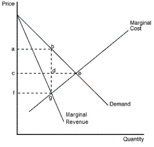 Figure 15-5 The figure depicts the demand, marginal-revenue, and marginal-cost curves of a profit-maximizing monopolist.    -Refer to Figure 15-5.What is total surplus lost due to monopoly pricing A) triangle bde B) triangle bge C) rectangle acdb D) rectangle cfgd