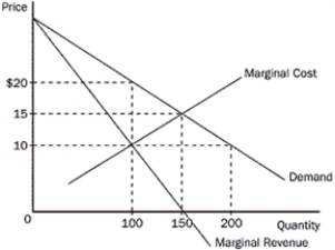 Figure 15-6    -Refer to Figure 15-6.To maximize total surplus,which outcome would a benevolent social planner choose A) 100 units of output and a price of $10 per unit B) 100 units of output and a price of $20 per unit C) 120 units of output and a price of $10 per unit D) 150 units of output and a price of $15 per unit