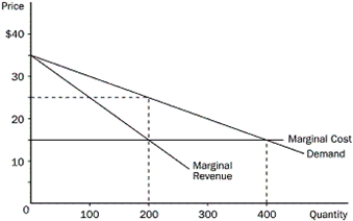 Figure 15-7 The figure depicts the demand, marginal-revenue, and marginal-cost curves of a profit-maximizing monopolist.    -Refer to Figure 15-7.If the monopoly firm is NOT allowed to price discriminate,what is the deadweight loss A) $50 B) $100 C) $500 D) $1000