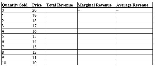 Complete the columns for total revenue,marginal revenue,and average revenue for a monopoly.Why does a monopoly have to lower the price to sell the product?   