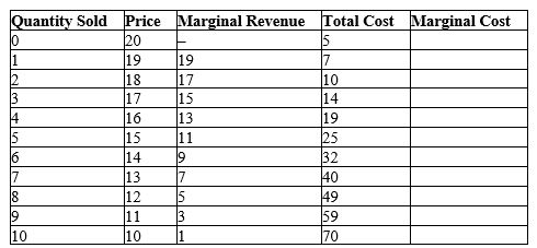 Complete the following total for marginal cost.How many units of output should this monopoly firm produce in order to maximize its profits? What is the market price of the product,and what is the maximum profit ?  
