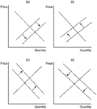 <strong>Figure 16-1 Lines in the figures below reflect the potential effect of entry and exit in a monopolistically competitive market on the demand and/or marginal-cost curves of incumbent firms. Refer to Figure 16-1.Which of the diagrams depicts the effect on incumbent firms of some existing firms leaving the market</strong> A)panel (a) B)panel (b) C)panel (c) D)panel (d)