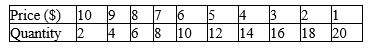 <strong>Table 16-1 A monopolistically competitive firm faces the following demand curve for its product: Refer to Table 16-1.The firm has total fixed costs of $20 and a constant marginal cost of $5 per unit.What will the firm do</strong> A)It will produce 2 units; firms will exit the market in the long run. B)It will produce 4 units; firms will exit the market in the long run. C)It will produce 6 units; firms will exit the market in the long run. D)It will produce 8 units; firms will exit the market in the long run.