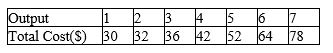 Table 16-2 A firm has the following cost structure:    -Refer to Table 16-2.If this firm is in a typical monopolistically competitive market,when marginal revenue is $10 and price is $12,how many units of output will it likely produce in the short run A) less than 4 units of output B) 4 units of output C) 5 units of output D) more than 5 units of output