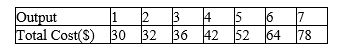 <strong>Scenario 16-3 A monopolistically competitive firm has the following cost structure: The firm faces the following demand curve: Refer to Scenario 16-3.If the government forces this firm to produce at its efficient scale,how many units will it produce and for what profit or loss</strong> A)produce 3 units and make $9 B)produce 4 units and make $6 C)produce 5 units and lose $5 D)produce 6 units and lose $29