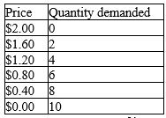 Frank is an ice-cream maker in a monopolistic competitive market.He has developed a recipe by using low fat yogurt.Suppose that the marginal cost of producing one scoop of this special ice cream is $0.40 and there is no fixed cost.The demand for Frank's special ice cream per hour is given by the table below.    a.  How many scoops of ice cream should Frank produce in the short run to maximize profits? What price should he charge? b.  Calculate his economic profits in the short run. c.  Lucy also has a special recipe to make low-fat ice cream. Supposing her cost of making a scoop of ice cream is the same as Frank’s, should she enter the market? d.  If Lucy enters the market, the demand for Frank’s ice cream will decrease by 2 at each price. Find Frank’s new profit-maximizing quantity, price, and profits.