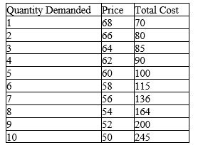 Suppose that you are an owner of a company that produce a special weight-loss over-the-counter medicine in a monopolistically competitive industry.The demand and the total cost for your medicine per day are given by the following table.    a.  Calculate Average Total Cost, Marginal Cost, Total Revenue, Marginal Revenue, and Profit for each bottle of the medicine produced. b.  How many bottles of this medicine should you produce in order to maximize profit, and what are the market price and the corresponding profit? c.  Suppose that you pay for an advertising flyer for a $100 flat fee and after that the demand for the medicine increases (see the table below for the new demand information). How do your answers in parts a. and b. change?  