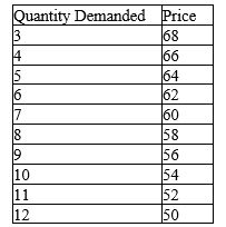 Suppose that you are an owner of a company that produce a special weight-loss over-the-counter medicine in a monopolistically competitive industry.The demand and the total cost for your medicine per day are given by the following table.    a.  Calculate Average Total Cost, Marginal Cost, Total Revenue, Marginal Revenue, and Profit for each bottle of the medicine produced. b.  How many bottles of this medicine should you produce in order to maximize profit, and what are the market price and the corresponding profit? c.  Suppose that you pay for an advertising flyer for a $100 flat fee and after that the demand for the medicine increases (see the table below for the new demand information). How do your answers in parts a. and b. change?  