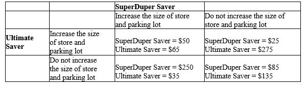 Table 17-5 Two discount superstores (Ultimate Saver and SuperDuper Saver)  in a growing urban area are interested in expanding their market share.Both are interested in expanding the size of their store and parking lot to accommodate potential growth in their customer base.The following game depicts the strategic outcomes that result from the game.Growth-related profits of the two discount superstores under two scenarios are reflected in the table below. Table 17-5 ​   -Refer to Table 17-5.For which store is the dominant strategy to increase the size of its store and parking lot A) SuperDuper Saver, but not Ultimate Saver B) Ultimate Saver, but not SuperDuper Saver C) both SuperDuper Saver and Ultimate Saver D) neither SuperDuper Saver and Ultimate Saver