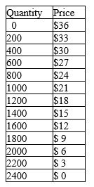 Assume that demand for a product that is produced at zero marginal cost is reflected in the table below.     a. What is the profit-maximizing level of production for a group of oligopolistic firms that operate as a cartel? b. Assume that this market is characterized by a duopoly in which collusive agreements are illegal. What market price and quantity will be associated with a profit-maximizing Nash equilibrium? c. Assume that this market is served by three identical firms who operate as independent oligopolists (no collusive agreements). What market price and quantity will be associated with a profit-maximizing Nash equilibrium? How does your answer differ from (b) above?