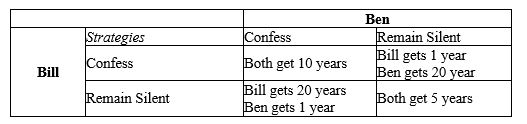 Consider the following game.Bill and Ben are arrested and charged with a bank robbery.The district attorney separates them and offers them the deal given in the payoff matrix below.Their penalty for committing the crime is imprisonment    A.What is the dominant strategy for each player? B.Compute the Nash equilibrium of this game.What is the predicted outcome of this game?ANSWER: A.Both confess.B.They both confess and get 10 years.