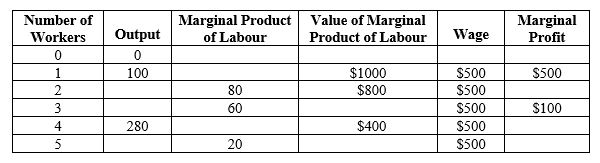 Table 18-1    -Refer to Table 18-1.What is the name of the property exemplified by the fact that the marginal product changes as the number of workers increases A) diminishing marginal product B) diminishing marginal utility C) supply and demand D) profit maximization