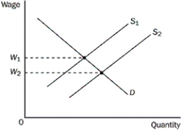 Figure 18-3    -Refer to Figure 18-3.Assume that W₁ = $20 and W₂ = $18 and that the market stays in equilibrium.What would happen to the marginal product of labour if the labour supply curve shifts from S₁ to S₂ A) The shift decreases the value of the marginal product of labour by more than $2. B) The shift decreases the value of the marginal product of labour by $2. C) The shift increases the value of marginal product of labour by more than $2. D) The shift increases the value of the marginal product of labour by $2.