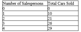 Supposing a used car dealer sells all of his cars for $5000, how many cars can be sold per month depending on the number of salespersons he hires (see the table below)? Calculate marginal product of labour for each additional person he hires as well as the value of marginal product.   