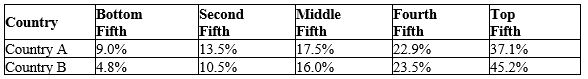 The table shows the percentage of a country's total income earned by each one-fifth of families,ranked by annual income.Which country has a more equally distributed income Explain your answer.
