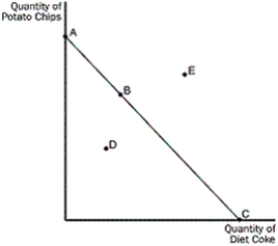<strong>Figure 21-1 Refer to Figure 21-1.At what point in the figure is a consumer choosing to spend less than her total income</strong> A)point B B)point C C)point D D)point E