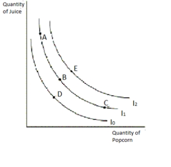 <strong>Figure 21-4 This figure shows a consumer's choice between popcorn and juice. Refer to Figure 21-4.Comparing all the points on the figure,which one is the best choice</strong> A)If a consumer moves from point C to point A, her loss of popcorn cannot be compensated by an increase of juice. B)Point E is preferred to all other points identified in the figure. C)Because more is preferred to less, point C may be preferred to point E in some circumstances. D)Because point E and point B have basically equal units of juice and popcorn, a consumer would be indifferent between these two points.