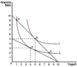 Figure 21-6    -Refer to Figure 21-6.Assume that the consumer depicted in the figure has an income of $20 to spend entirely on yogurt and granola bars.The price of a tub of yogurt is $2,and the price of a pack of granola bars is $2.This consumer will choose to optimize by consuming which bundle A) bundle A B) bundle B C) bundle C D) bundle D