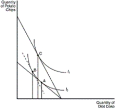 Figure 21-7    -Refer to Figure 21-7.Which effect would cause the shift from point B to point C A) the substitution effect of an increase in the price of potato chips B) the income effect of an increase in the price of potato chips C) the substitution effect of a decrease in the price of potato chips D) the income effect of a decrease in the price of potato chips