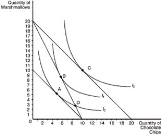 Figure 21-9    -Refer to Figure 21-9.If point B is the consumer's optimum and the price of marshmallows is $2 per bag,what is the price of a bag of chocolate chips A) $1.50 B) $2.70 C) $4.00 D) $6.00