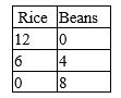Answer the following questions based on the table.A consumer is able to consume the following bundles of rice and beans when the price of rice is $2 and the price of beans is $3:     a.How much is this consumer's income? b.Draw a budget constraint given this information.Label it B. c.Construct a new budget constraint showing the change if the price of rice falls by $1.Label this C. d.Given the original prices for rice ($2) and beans ($3), construct a new budget constraint if this consumer's income increased to $48.Label this D.