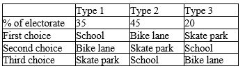 <strong>Table 22-2 Voters are deciding how they will spend the City of Elmongary's budget surplus.They have enough money to build one of three projects: build a school, build a skate park, or build a bike lane for commuters.They agree that they will have two pairwise votes to determine how to spend their budget, with the majority determining the outcome on each vote.The first, second, and third choices for each project are as indicated in the table below. Refer to Table 22-2.What is a possible outcome in a pairwise election</strong> A)In a pairwise election, school beats bike lane. B)In a pairwise election, bike lane beats skate park. C)In a pairwise election, school beats skate park. D)In a pairwise election, skate park beats school.