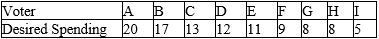 Nine voters are voting on a spending level for a local school. They are fully informed about the type of taxes that are involved to support the spending. Their preferences are given by the table below. All voters always prefer outcomes close to their most preferred value to outcomes farther away.    Given these preferences, what outcome would you expect democracy to produce? Carefully explain your answer.