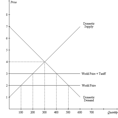 Figure 9-6 The figure illustrates the market for roses in a country.   -Refer to Figure 9-6. Without trade, the equilibrium price of roses is A) $4 and the equilibrium quantity is 300. B) $3 and the equilibrium quantity is 200. C) $3 and the equilibrium quantity is 400. D) $2 and the equilibrium quantity is 500.