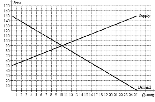 Figure 9-23 The following diagram shows the domestic demand and domestic supply for a market. Assume that the world price in this market is $120 per unit.   -Refer to Figure 9-23. With free trade allowed, this country A) exports 5 units of the good. B) imports 5 units of the good. C) exports 13 units of the good. D) imports 13 units of the good.